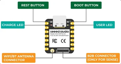 XIAO ESP32-S3 diagram showing reset, boot, LEDs, antenna connector and B2B connector