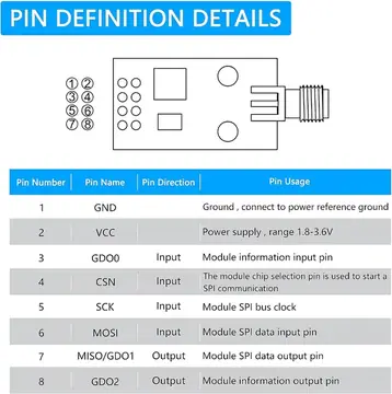 CC1101 pin definition image listing GND, VCC, GDO0, CSN, SCK, MOSI, MISO/GDO1 and GDO2.