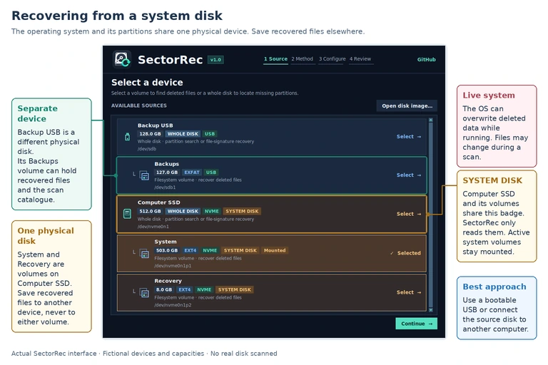Computer SSD and its C: and recovery partitions share one physical drive; Backup USB is a separate physical device.